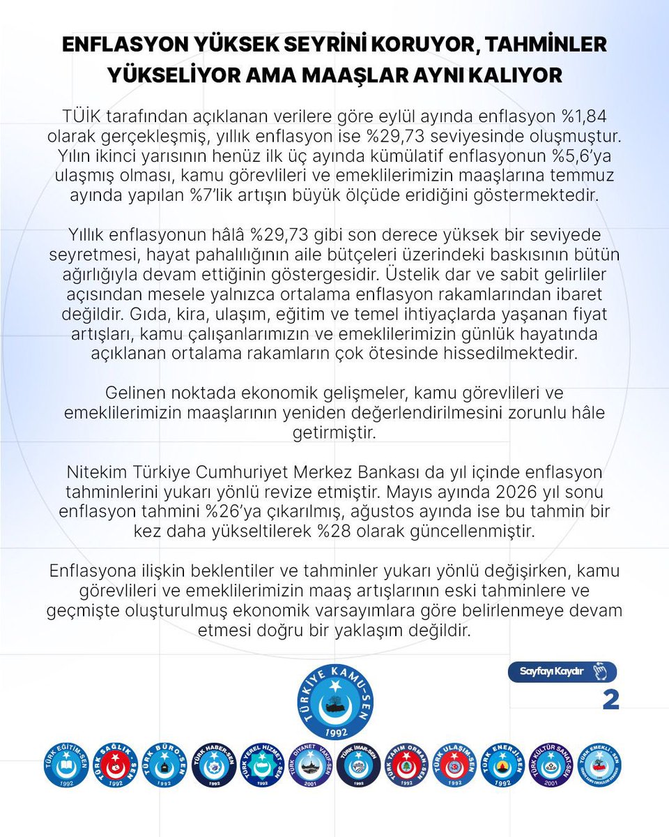 OnderKahveci's tweet photo. “ENFLASYON YÜKSEK SEYRİNİ KORUYOR, TAHMİNLER YÜKSELİYOR AMA MAAŞLAR AYNI KALIYOR”

🔴TÜİK tarafından açıklanan verilere göre eylül ayında enflasyon %1,84 olarak gerçekleşmiş, yıllık enflasyon ise %29,73 seviyesinde oluşmuştur. Yılın ikinci yarısının henüz ilk üç ayında kümülatif enflasyonun %5,6’ya ulaşmış olması, kamu görevlileri ve emeklilerimizin maaşlarına temmuz ayında yapılan %7’lik artışın büyük ölçüde eridiğini göstermektedir.

🔴Yıllık enflasyonun hâlâ %29,73 gibi son derece yüksek bir seviyede seyretmesi, hayat pahalılığının aile bütçeleri üzerindeki baskısının bütün ağırlığıyla devam ettiğinin göstergesidir. Üstelik dar ve sabit gelirliler açısından mesele yalnızca ortalama enflasyon rakamlarından ibaret değildir. Gıda, kira, ulaşım, eğitim ve temel ihtiyaçlarda yaşanan fiyat artışları, kamu çalışanlarımızın ve emeklilerimizin günlük hayatında açıklanan ortalama rakamların çok ötesinde hissedilmektedir.
Gelinen noktada ekonomik gelişmeler, kamu görevlileri ve emeklilerimizin maaşlarının yeniden değerlendirilmesini zorunlu hâle getirmiştir….
⤵️⤵️⤵️