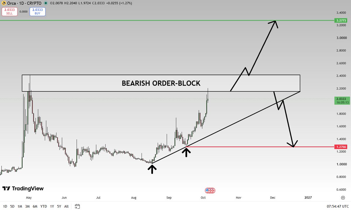 RealTraderLight's tweet photo. solana:orcaEKTdK7LKz57vaAYr9QeNsVEPfiu6QeMU1kektZE decision time very soon. 

This bearish order block is interesting. 

Close above will lead to bullish momentum. 

Trendline breakdown = bearish confirmation. https://t.co/RS9jijLXfl