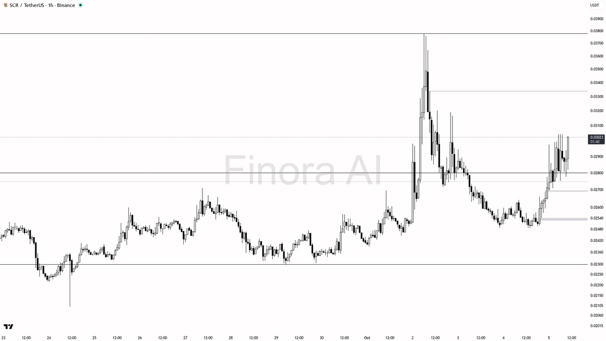 📈 $SCR : 18% up in 24h with volume 1.8x—momentum's building, is this just the start? 🧵👇 
 [📷](https://pbs.twimg.com/media/HT2hUYiWEAADzHh.png) https://pbs.t