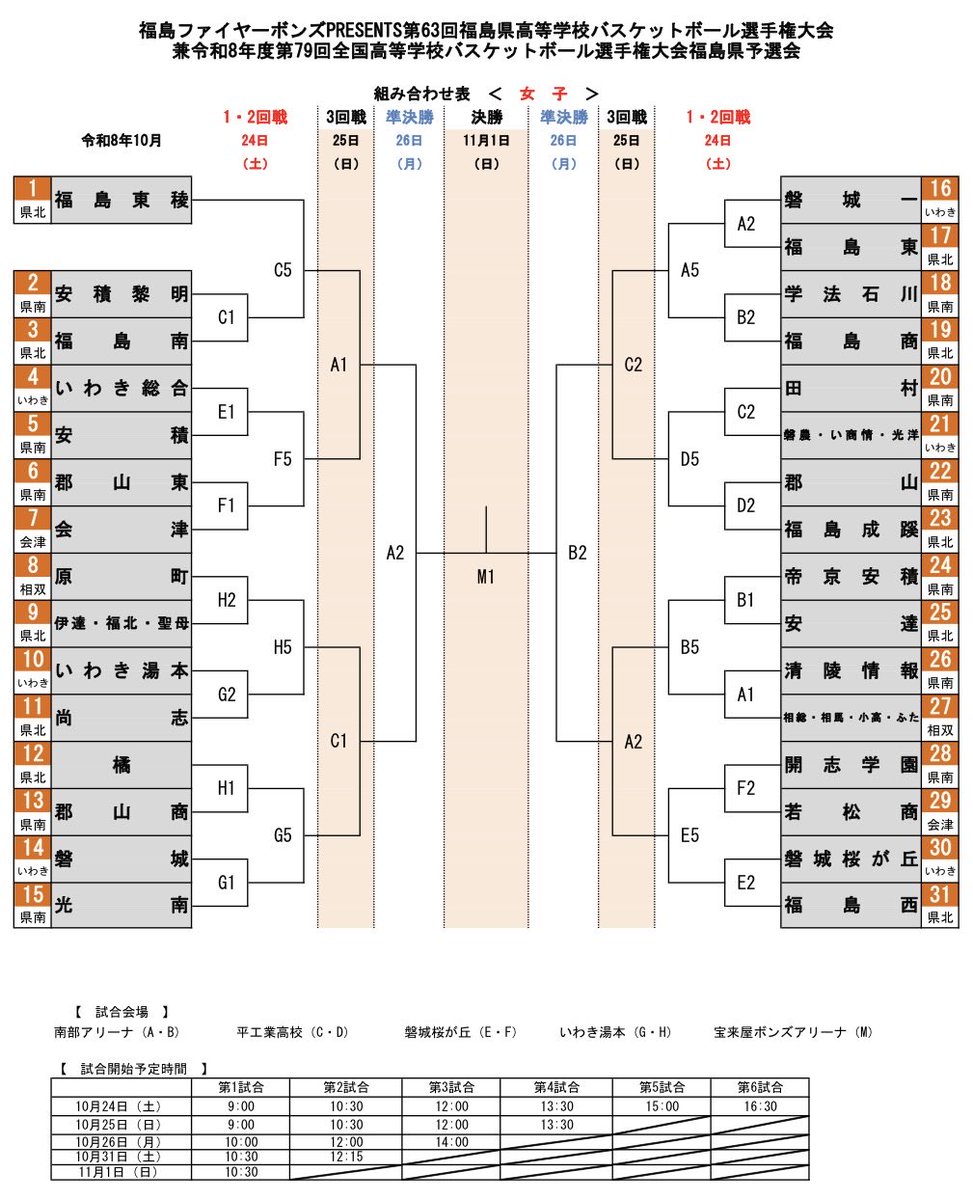U18Fukushima's tweet photo. R8WC福島県予選の組合せが配信されました！
10/24(土)からいわき地区にて、開催されます🔥🏀

ぜひ、ご予定合わせてご観覧ください☺️

#チームふくしま 🍑
#ウインターカップ 🏆
#バスケットボール https://t.co/6PPyhlYAc4