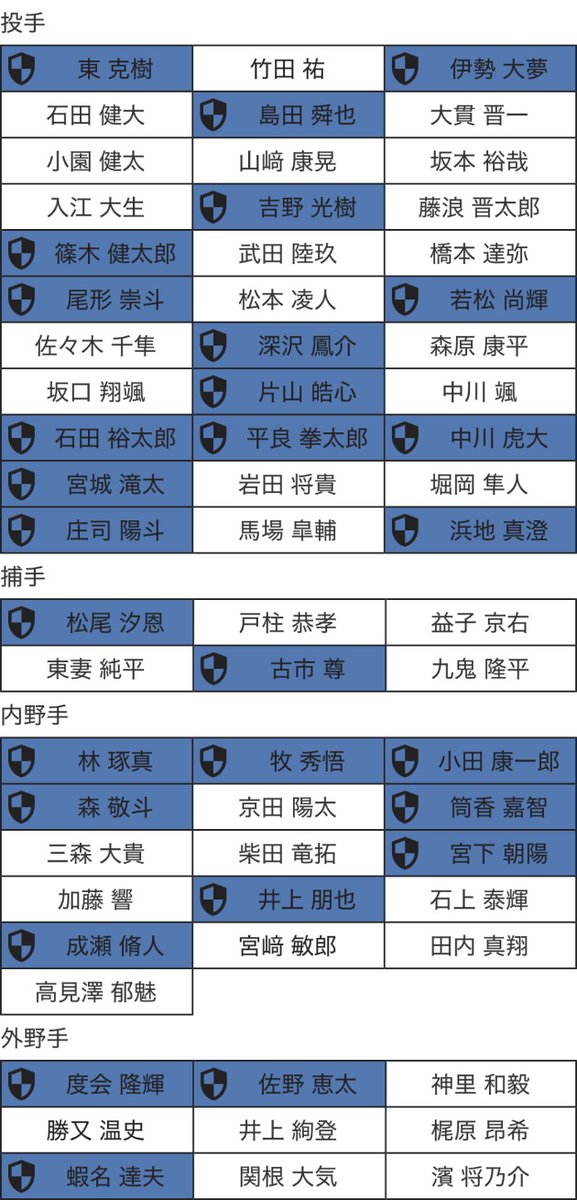kumu_baystars's tweet photo. 宮﨑外すの怖いけど
市場参戦するならこれかな https://t.co/1G5sLKqcDW