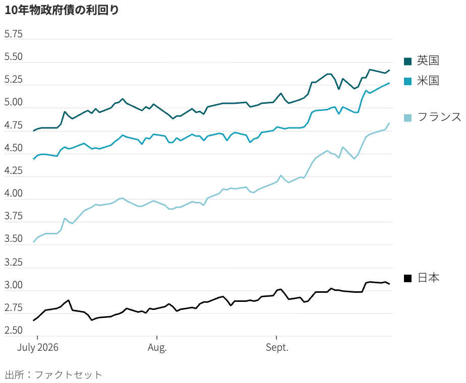 WSJJapan's tweet photo. 世界的な債券安、政府債務の水準で濃淡

顕著な例外は日本だ。日本はG7諸国で対GDP債務比率が最も高いばかりか、ネガティブなニュースが相次いだにもかかわらず、7-9月期の10年債利回りの上昇幅は約0.4ポイントと、G7の中で最も小さかった。
https://t.co/kaSNEjfKyG https://t.co/3Pm7dc1sWF