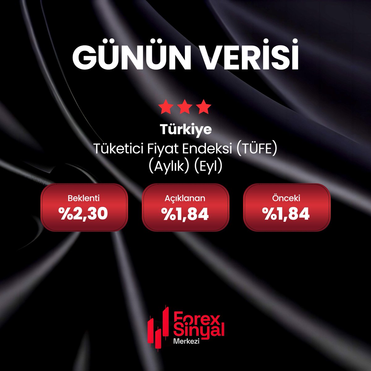 Buseedagdelen's tweet photo. GÜNÜN VERİSİ | TÜRKİYE TÜFE (EYLÜL) 🇹🇷📊

​• Açıklanan: %1,84
• Beklenti: %2,30
• Önceki: %1,84

​Aylık TÜFE verisi beklentilerin altında kalarak enflasyon baskısının öngörülenden daha hafif seyrettiğine işaret etti. TL varlıkları açısından pozitif bir veri.

Günlük açılan işlemleri ve Piyasa gündemi için ücretsiz kanalımı takip edebilirsiniz . 👇
https://t.co/nLjlWkPnqy

​#TÜFE #Enflasyon #BIST100 #Dolar #Forex #Ekonomi