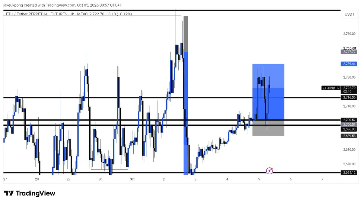 jakeuk001's tweet photo. Gm gm 
Let's win together 

Woke up to my eth trade in drawdown after almost tp. I just dropped the phone and slept 

But we hope for the best for the new week. https://t.co/BiP7rf9qLg