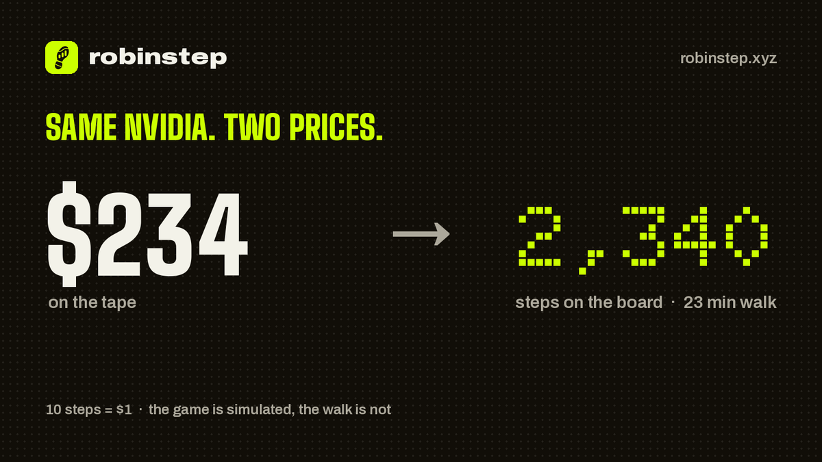 robinstepxyz's tweet photo. $234 on the tape.
2,340 steps on our board.

Same Nvidia. One of the prices is a walk.

$NVDA https://t.co/hmPaKP7BkX