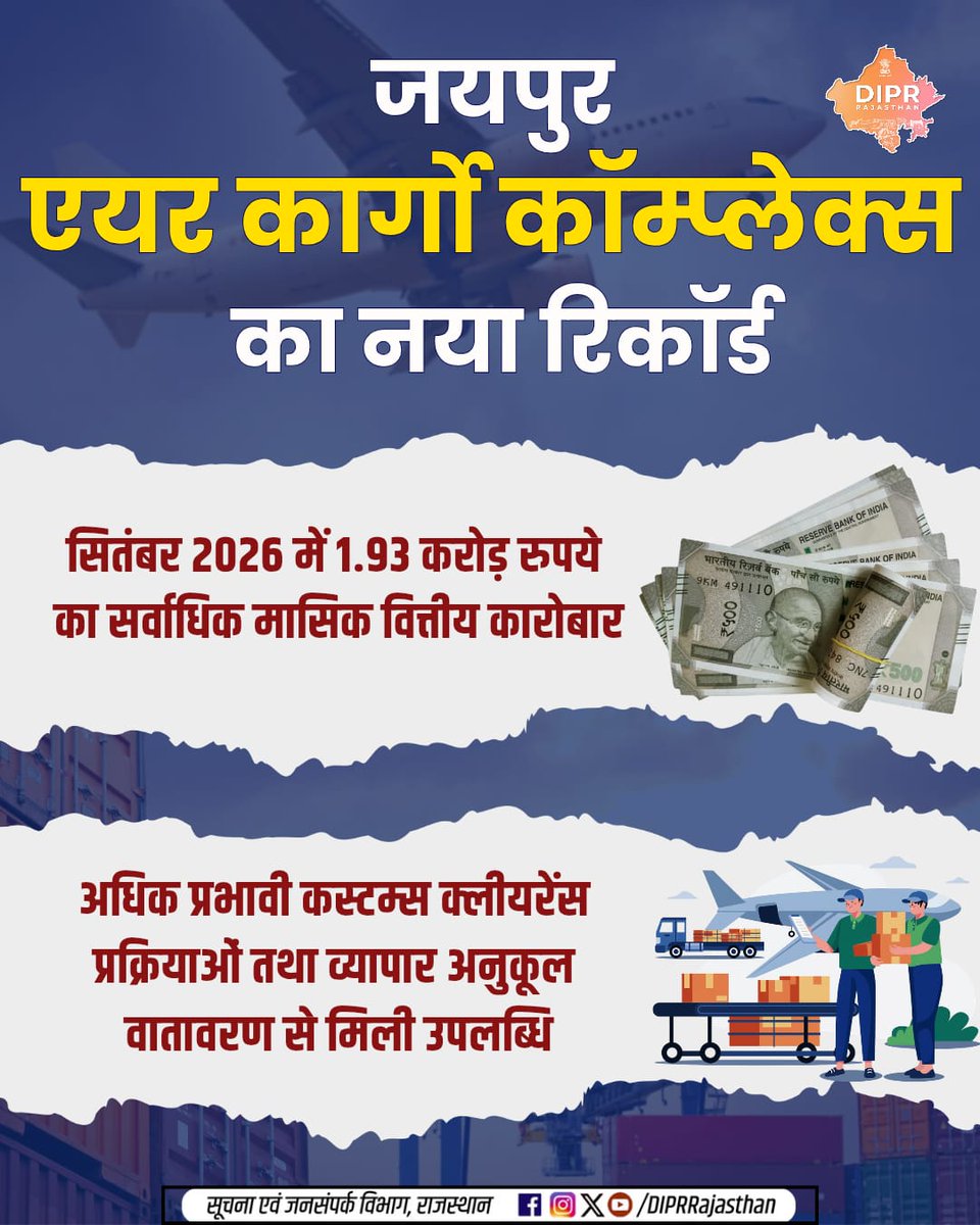 DIPRRajasthan's tweet photo. जयपुर एयर कार्गाे कॉम्प्लेक्स का नया रिकॉर्ड..

सितंबर 2026 में 1.93 करोड़ रुपये का सर्वाधिक मासिक वित्तीय कारोबार...

अधिक प्रभावी कस्टम्स क्लीयरेंस प्रक्रियाओं तथा व्यापार अनुकूल वातावरण से मिली उपलब्धि..

राजस्थान की हर नई पहल, हर नवाचार और हर जनकल्याणकारी योजनाओं की जानकारी के लिए फॉलो करें
@DIPRRajasthan 

@BhajanlalBjp 
@KumariDiya 
@DrPremBairwa 
@RajCMO 
@RajGovOfficial 

#AirCargoComplex #JaipurAirCargo #Rajasthan #RajasthanDevelopment #CargoOperations #DIPRRajasthan #RajasthanNews #आपणो_अग्रणी_राजस्थान