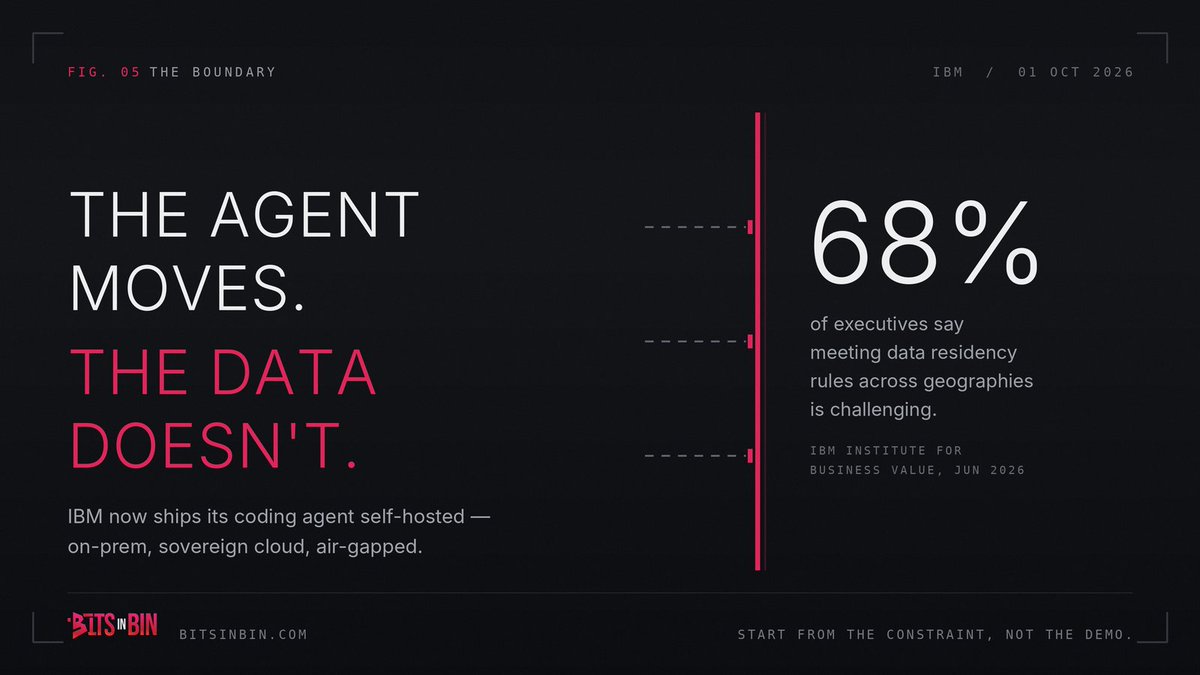 bitsinbin's tweet photo. IBM just moved its coding agent inside the firewall: on-prem, sovereign cloud, air-gapped.

68% of executives say data residency across geographies is hard (IBM IBV, Jun 2026).

Agents can't scale where data can't go. Choose deployment before the pilot.

#AIAgents #SovereignAI https://t.co/2W1K5cmOnE
