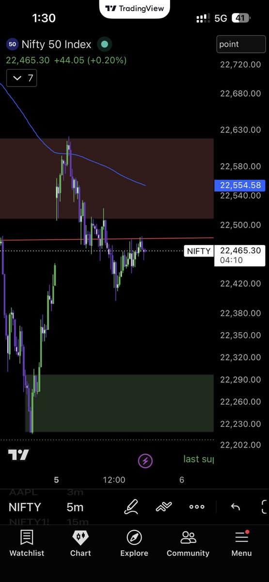 Prashant__thkur's tweet photo. Told you - we will revisit the Thursday low again soon. 

#nifty 
#indianstockmarket https://t.co/jGO94C6f0t