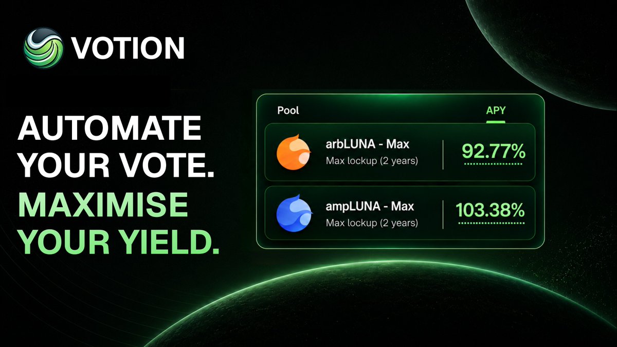 votion_money's tweet photo. Votion is an integral part of Terra Liquidity Alliance.

The protocol automatically allocates voting power to the highest-yielding opportunities.

This helps users maximise rewards while saving time. https://t.co/Bzo249NPq0