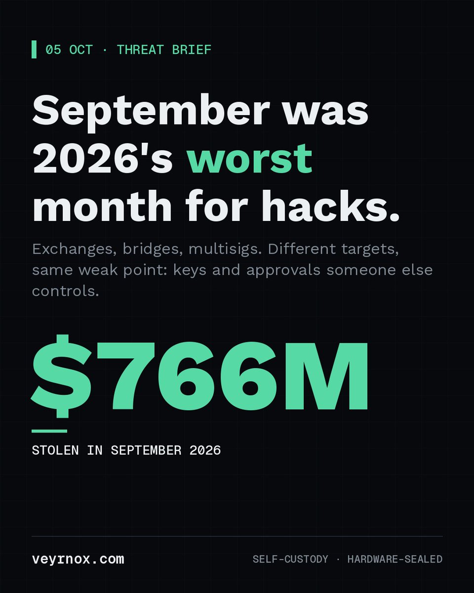 VeyrnoxWallet's tweet photo. September 2026 was the worst month of the year for crypto hacks: roughly $766M gone. Exchanges, bridges, multisigs. The pattern repeats: keys and approvals someone else controls. Veyrnox keeps both on your device. https://t.co/VAbsmJk7v6 #CryptoSecurity #SelfCustody https://t.co/e4NHdM2JWs