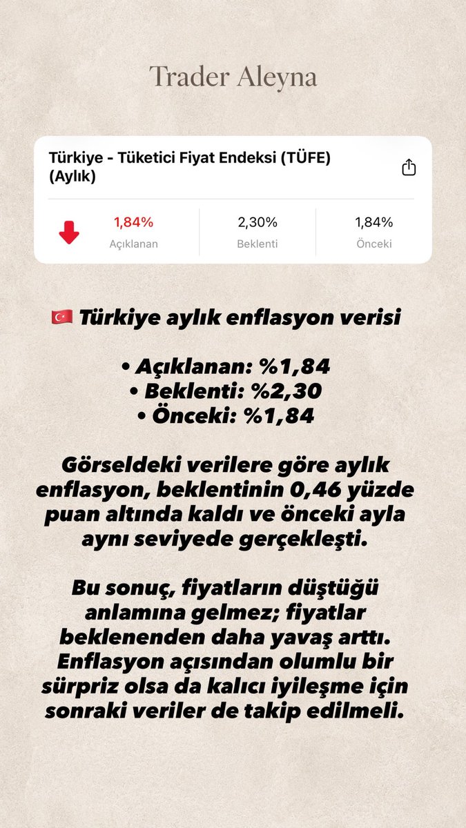 traderaleyna's tweet photo. ✅ 5 EKİM TÜFE VERİSİ AYLIK
#NASDAQ #DAX30 #BrentOil #Petrolprices #forexsignals #forextrading #ForexMarket #coin #altcoin #altın #XAGUSD #Bitcoin #DAX40 #NASDAQ100 #NASDAQ #onsaltın #xauusd #forex #forexsignals #analiz
#Forex3D #ForexMarket #forexsignal #forexsignal
#SP500 #usoil #petrol #BRENT
#NASDAQ100 #nasdaq #us100 #DAX #ger40 #EURUSD #wti #Binance