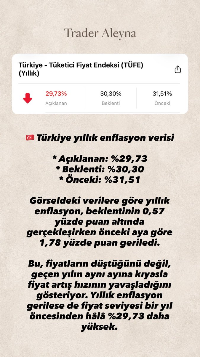 traderaleyna's tweet photo. ✅ 5 EKİM TÜFE VERİSİ YILLIK
#NASDAQ #DAX30 #BrentOil #Petrolprices #forexsignals #forextrading #ForexMarket #coin #altcoin #altın #XAGUSD #Bitcoin #DAX40 #NASDAQ100 #NASDAQ #onsaltın #xauusd #forex #forexsignals #analiz
#Forex3D #ForexMarket #forexsignal #forexsignal
#SP500 #usoil #petrol #BRENT
#NASDAQ100 #nasdaq #us100 #DAX #ger40 #EURUSD #wti #Binance