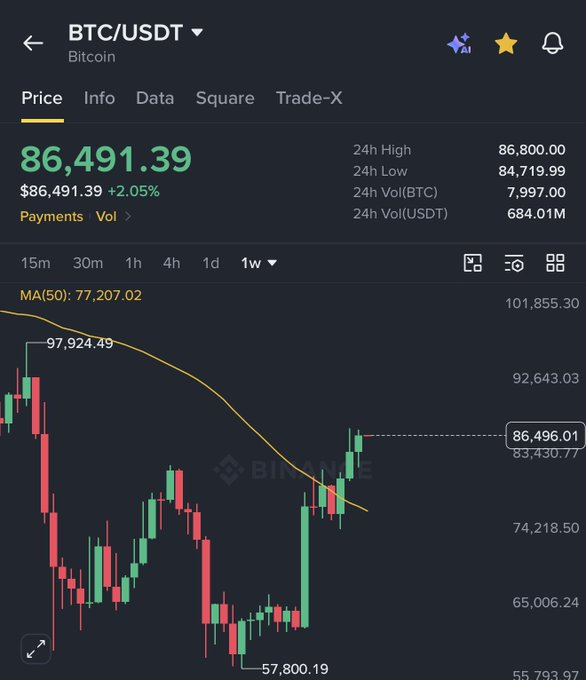 GlobalPulsts's tweet photo. 🚨 BREAKING: 💥 #Bitcoin just posted its highest weekly close since January 2026!

The consolidation may be over.

🐂 Bulls are back.
🚀 Momentum is building.
Are we ready for the next leg up? https://t.co/USMcQCtNYn
