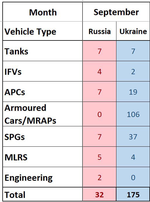 hudsonwarmap's tweet photo. Vehicle losses have been released for the month of September. 

Primary credit: @HeyHey_Hayden TG

In total, Russia lost 32 vehicles whilst Ukraine lost 175. A ratio of 1:5.5

Excluding Armoured cars/MRAPs, which skew the ratio as Russia hardly utilises them at all whilst Ukraine does so in huge number for transport purposes, Russia lost 32 vehicles whilst Ukraine lost 69. A ratio of 1:2.2

Regarding self-propelled artillery, which is a great indicator of capacity to inflict attrition, Russia lost 7 vehicles whilst Ukraine lost 37. A ratio of 1:5.3

Russian losses are counted by UkraineWarSpotting. Ukrainian losses are counted by LostArmour. Credit to HeyHeyHayden for compiling numbers.

Of course, these vehicle losses are all geolocated and only completely destroyed vehicles are counted. There could of course be some mistakes. 

The common cope that i hear: “But Russia uses only civilian vehicles! Ukraine actually cares about the lives of their soldiers! Civilian vehicles are not counted in this!”

Are we still seriously falling for “meatwave assaults” in 2026?

A) I have spoken to Ukrainian soldiers that confirm the AFU also uses civilian vehicles in non-combat roles, for transport purposes. Russia does the same. In a war of attrition, cheap but good enough equipment is better than extremely expensive perfect equipment.

B) Adding onto that, Russia has a huge domestic war economy which can churn out so many civilian vehicles that it wouldn’t matter how many were destroyed. If Ukraine’s military vehicles such as SPGs, IFVs etc are destroyed, it needs to wait on deliveries from the west.

C) If AFU command cared about the lives of their soldiers, the Robotyne and Kursk mass suicides would never have happened. Ukraine quite literally burned through tens of billions of dollars worth of Western vehicles in Kursk oblast alone.

D) Even if vehicle losses favoured Ukraine by 2x, this would be nowhere close to the relative attrition needed to be inflicted upon Russia, because of Russia’s industrial capacity. 

E) Keep in mind that armies collapse long before they are physically out of manpower or vehicles, as per historical examples such as the Germans in WW1 Collapse is induced when overall attrition inflicted reaches a critical point. Drones only mask this attrition and delay the final outcome. Ukraine is obviously far far closer to this critical point than Russia.