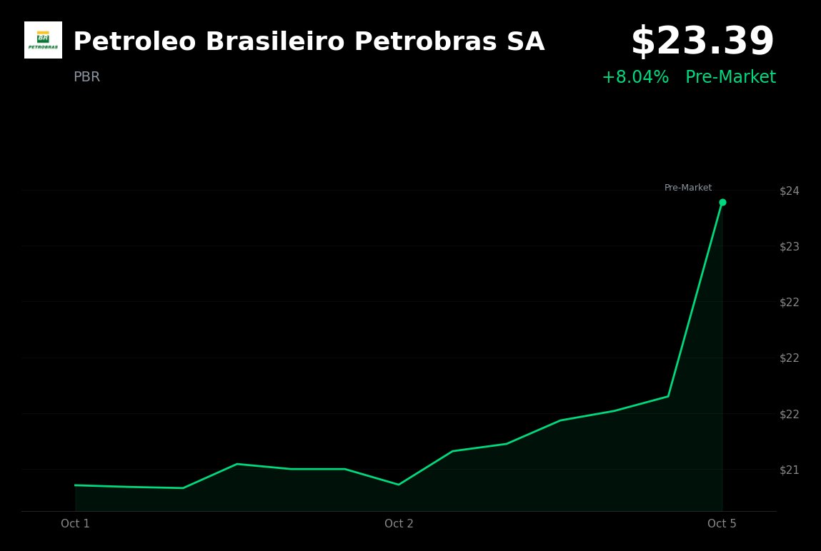 Petrobras is trading at $23.39 (+8.04%) after a second oil-bearing interval was reported at the Morpho well off Amapá.
- Reports link the discovery to Friday’s 