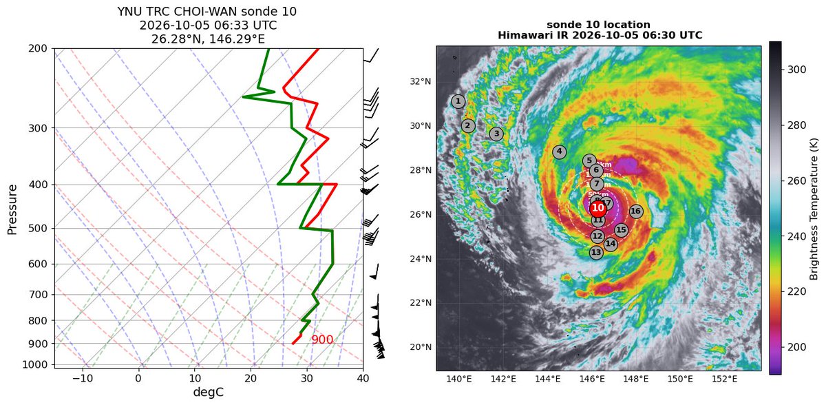 Norac_5's tweet photo. Wow! 900 hPa measured in the eye! @TRCatYNU #ChoiWan #台風27号 https://t.co/wbeVQTpQGz
