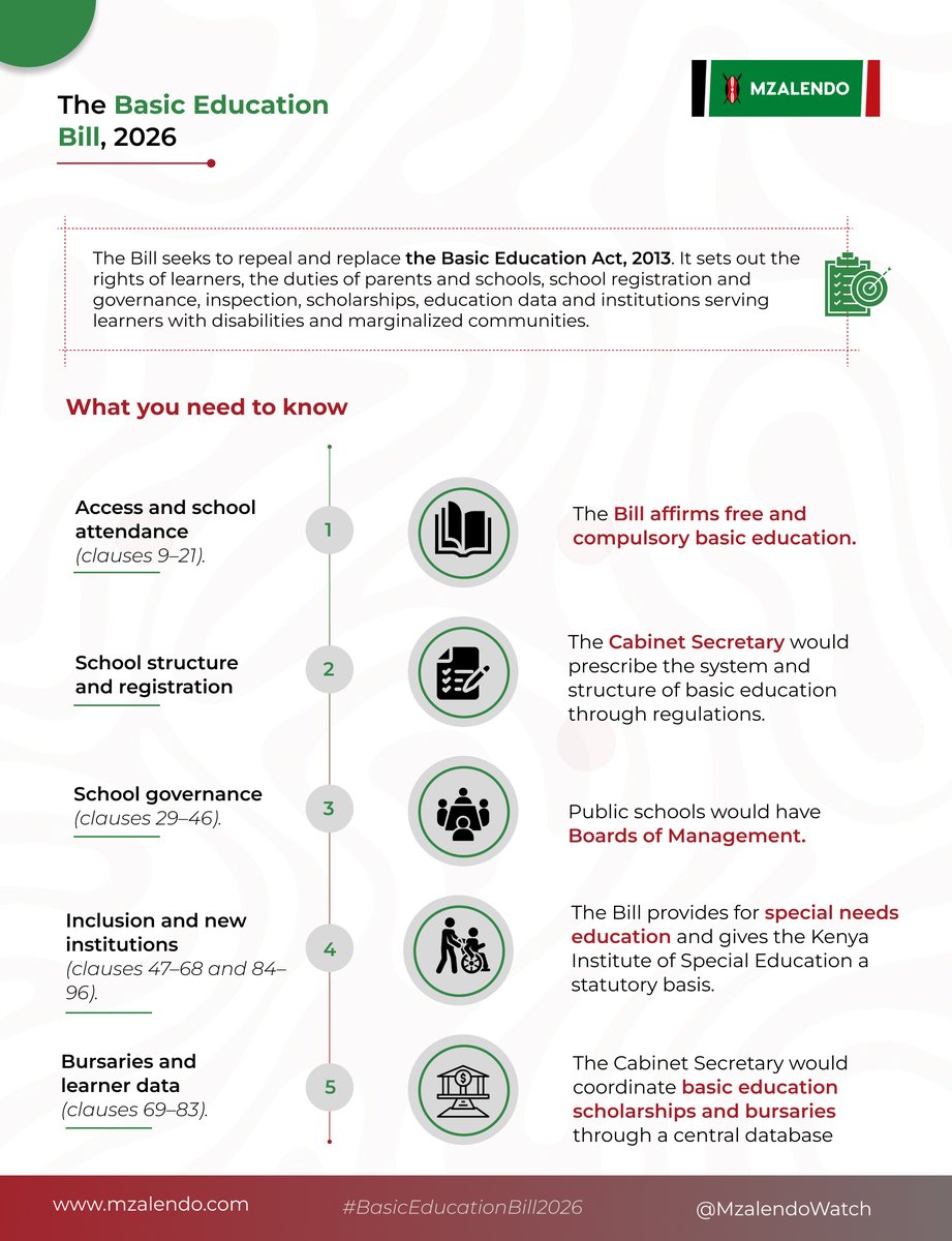 MzalendoWatch's tweet photo. Six education Bills are before the National Assembly. What exactly do they propose?

First on the list is the Basic Education Bill, 2026.

The Bill seeks to replace the Basic Education Act, 2013, with new provisions covering learners’ rights, school governance, parental responsibilities, inspections, scholarships, education data, and institutions serving learners with disabilities and marginalized communities.

Here’s what you need to know (thread):
- The Bill guarantees free and compulsory basic education, while addressing attendance, discipline, transition and re-entry, including for learners affected by pregnancy, GBV, child labour and disability.

- The Bill also provides for special needs education and gives the Kenya Institute of Special Education a statutory basis.
#EyeOnParliamentKE. #BasicEducationBill2026