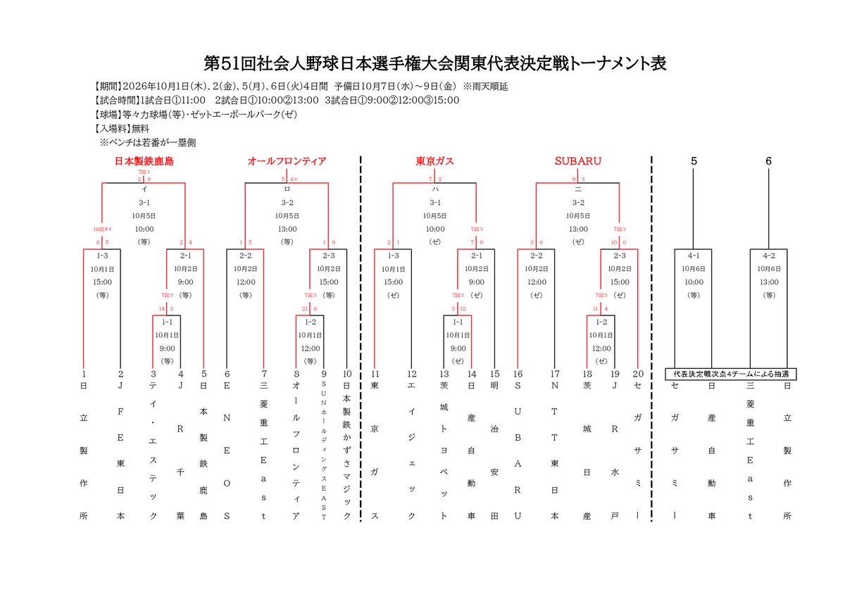 JABAtokyo89's tweet photo. 【第51回社会人野球日本選手権大会 関東代表決定戦】

残り2枠をかけた代表決定戦の組み合わせが決定！！
明日も『JABA station』チャンネルにてライブ配信があります🔥
熱戦を是非ご覧ください！！

🏟️等々力球場
⑤10/6 第1試合　10:00
　セガサミー vs 日産自動車
　解説：飯塚 智広（元NTT東日本監督）
　実況：髙𣘺 煌晴
　https://t.co/T2fTj7H5QO

⑥10/6 第2試合　13:00
　三菱重工East vs 日立製作所
　解説：中島彰一（前日本製鉄鹿島監督）
　実況：羽村 亜美
　https://t.co/JLAhJuPesE