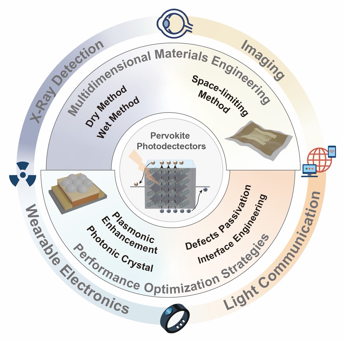 nmletters's tweet photo. Strategies for Boosting Performance of Perovskite Photodetectors: Synergistic Material and Device Optimization for Advanced Applications

Ying Li, Xinmiao Li, Yancheng Chen*, Guozhen Shen*
Nano‑Micro Lett. (2027) 19:50
https://t.co/ttn0HS0H9E

This review summarizes the research evolution of perovskite photodetectors. It discusses four key optimization routes: material preparation, optical management, interface engineering and stability enhancement. Typical applications including imaging, optical communication, wearable electronics and X‑ray detection are introduced. The authors analyze major challenges such as lead‑free development, large‑area fabrication and standardized evaluation, and propose a developmental roadmap toward practical optoelectronic systems. It provides valuable references for advancing perovskite photodetectors from lab research to real‑world applications.
#Perovskite #Photodetector #InterfaceEngineering #Optoelectronics #WearableDevices #XRayDetection
