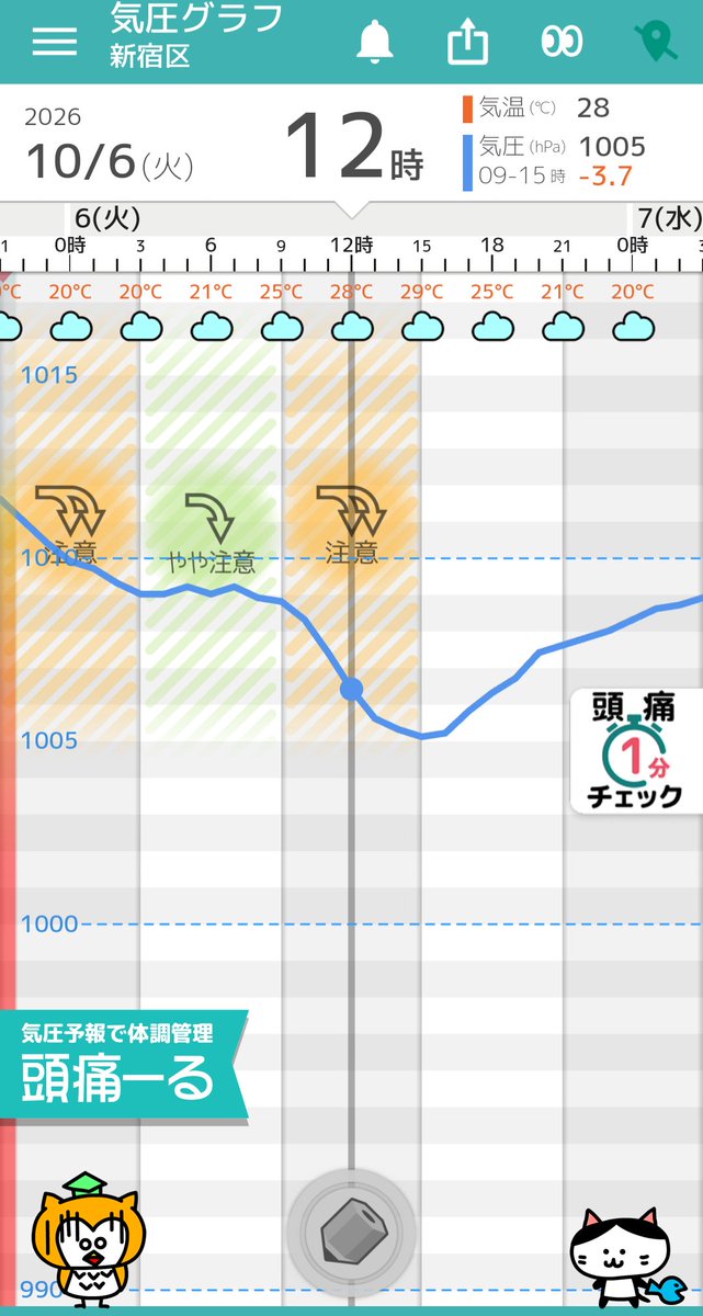 terunekootenki's tweet photo. 「日中の暑さ戻る　雲多めでも晴れ間あり」

10/6(火)東京：頭痛ーるの気圧予報
気圧は昼過ぎまで低下傾向で、注意が必要です。無理せずお過ごし下さい。
👉詳しい予報はアプリでhttps://t.co/ly3AaEW2To

雲の多い一日ですが、晴れ間がありそうです。風が強めに吹くでしょう。

日中の気温は5日よりも大幅に高く、30℃近くまで上がる予想です。寒暖差も大きく暑さも戻るため、体調を崩さないようにしっかり対策を行いましょう。
