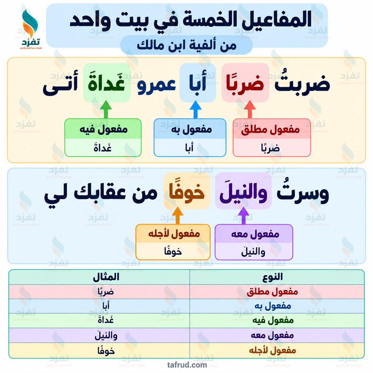 tafrud's tweet photo. المفاعيل الخمسة في بيتٍ شعريٍ واحد 

مع #تفرد احفظها بطريقة أسهل، وثبّت المعلومة بطريقة أذكى ⭐️

#الرخصة_المهنية 
#الرخصة_المهنية_للمعلمين 
#الرخصة_المهنية_عربي
#الرخصة_المهنية_اللغة_العربية https://t.co/fkpndq6rgv