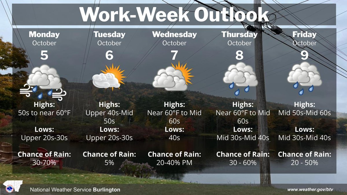 NWSBurlington's tweet photo. As of 4 AM, Oct 5th - A cold front is shifting east across the area. Brisk winds will develop behind it, with scattered showers possible today. After a stretch of quiet and cool conditions, daily rain chances exist with several weak weather systems passing through. https://t.co/rtOfDxuM3T