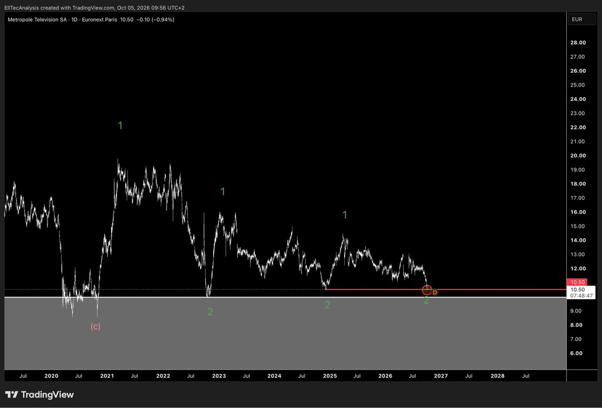 Lukastrqding's tweet photo. Position Adjustment Metropole Television

I sold all Metropole Television shares in my portfolio, realizing a loss of -13.1%. I sold these shares using a stop-loss order, which was set at an invalidation level. The price falling below this threshold invalidated my bullish outlook https://t.co/p2AwjxJAEd