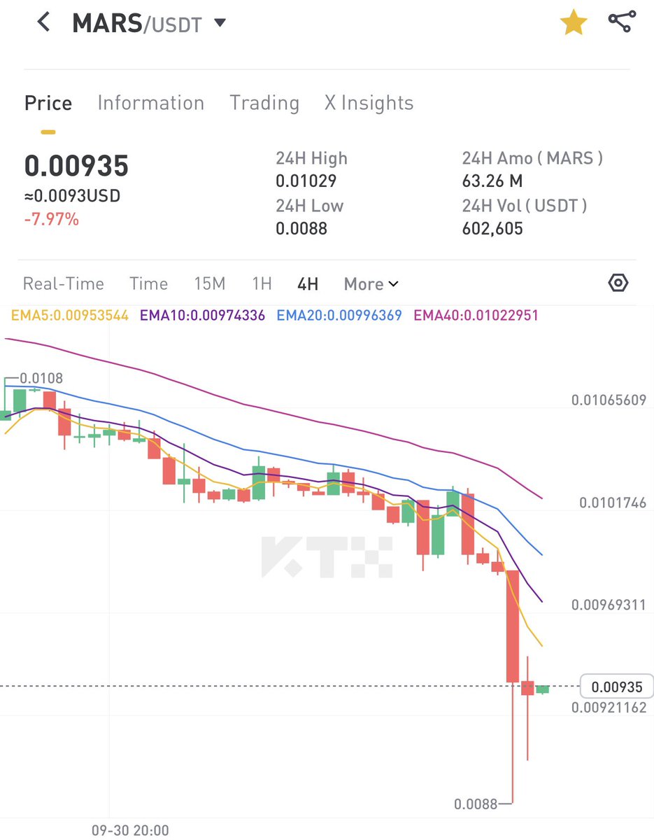 MarsChainNZ's tweet photo. 🚀MarsChain Daily Class：What is going on？Why Has the Price of $MARS Dropped? Is the Oracle Equation Approaching?

Many community members are asking about the recent price action and the potential activation of the Oracle Equation. There is one fundamental reason behind the dip: Whale Dump Pressure. Here is a deep dive into the underlying market dynamics and why this transition is essential for MarsChain's long-term health! 👇🧵
1️⃣ The Root Cause: Early Whale Mining Power
Before MarsChain listed on exchanges and prior to the first Equation cycle, a large number of high-hashpower accounts were spawned. These accounts accumulated massive daily $MARS yields.
The primary design purpose of the Oracle Equation is to prevent constant sell-offs from large holders that suppress token price. However, driven by greed, these whales continuously dumped their daily rewards without taking responsibility to support the price floor.
2️⃣ BTC vs. MarsChain: A Contrast in Holder Consensus
Why does Bitcoin continue to rally even after facing negative news like legislative setbacks?
Strong Consensus: Bitcoin's long-term holders and giant mining pools share an unshakeable belief in BTC's intrinsic value and financial store-of-value properties.
The MarsChain Context: As a layer-1 public chain launched less than a year ago, MarsChain naturally attracted early opportunistic miners rather than long-term visionary whales.
3️⃣ Redistribution & Extreme Token Scarcity
The activation of the Oracle Equation serves as a redistribution mechanism, shifting $MARS tokens from short-sighted dumpers into the hands of conviction miners who truly believe in the network.
Extreme Token Scarcity: The Oracle Equation will drastically compress the circulating token supply.
Micro-Coefficients for Christmas: Following the Oracle Equation, the upcoming Christmas Equation will feature an extremely small burn coefficient.
The Bullish Setup: With reduced supply and a smaller expansion coefficient, $MARS is positioned for a strong price surge after the Oracle Equation and prior to the Christmas Equation.
💡 Conclusion
This redistribution process is not a setback—it is the vital catalyst for MarsChain's healthy, sustainable, and long-term ecosystem development!

Connect Value, Create Future. Build with MarsChain! 🚀🌐
#MarsChain #Web3 #Crypto #DeFi #Mining #GameTheory #Tokenomics