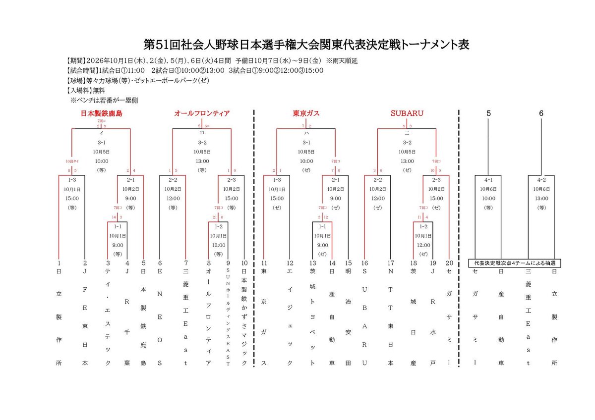 shakaijin_base's tweet photo. あすの日本選手権関東代表決定戦（等々力球場）のカードが決定！

セガサミーー日産自動車
三菱重工Eastー日立製作所

きょうの代表決定戦で敗れた4チームが、敗者復活（泣きの1回）の代表決定戦に臨む。
JABA大会の結果、関東の代表枠が2増の6枠になったことで実現した奇跡の好取組。見逃せないぞ！！ https://t.co/8UO2jcmTaP