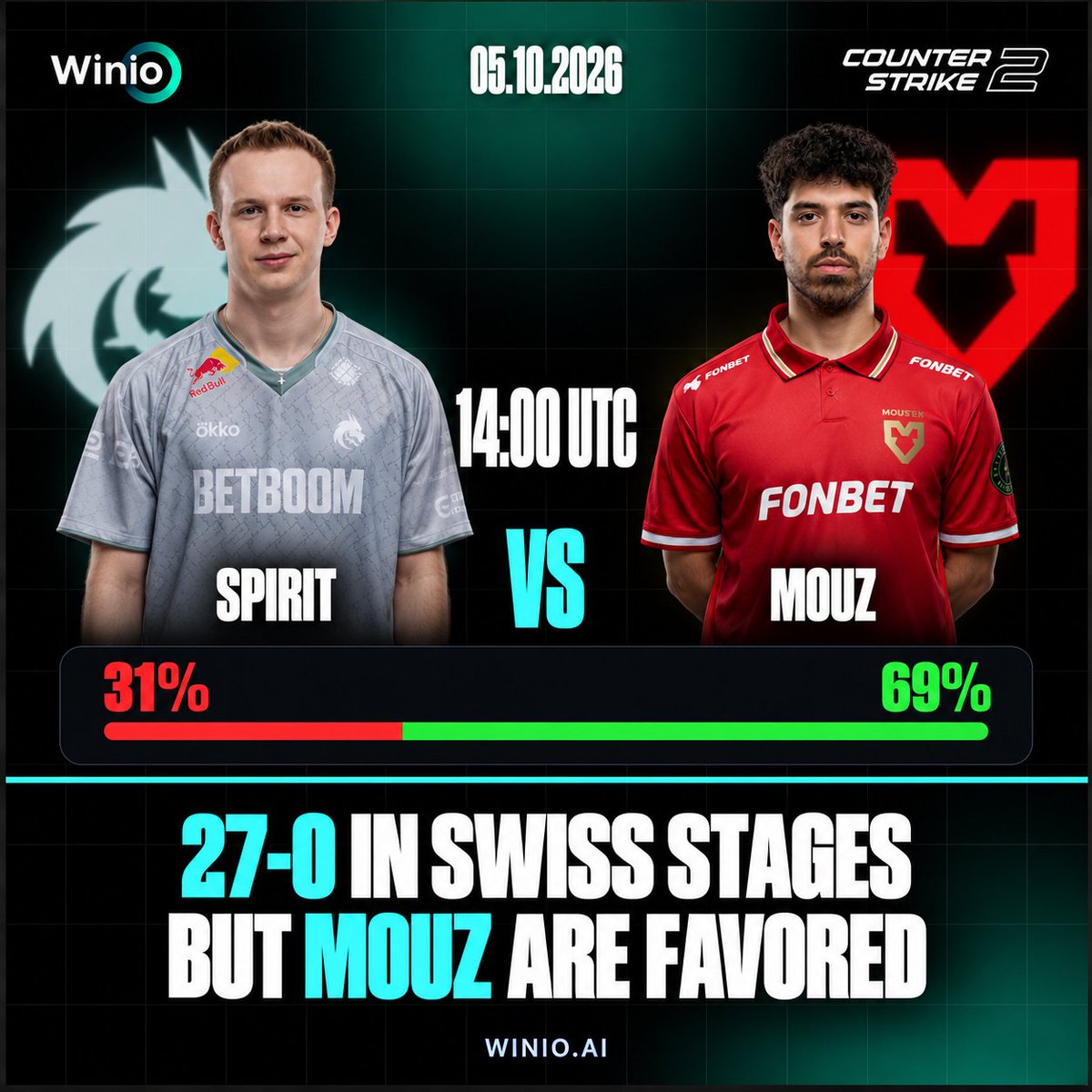 Winio_ai's tweet photo. Spirit are 27-0 in Swiss Stage matches and rank #1 in both HLTV and VRS 🔥

The market has Spirit at 1.55, but Winio predicts:

 ⚡️Spirit: 31%

 ⚡️MOUZ: 69%

MOUZ at 2.46 offers +69.9% EV.

Don’t bet on the name. Check all 49 factors before 14:00 UTC: https://t.co/RMraI5YMem