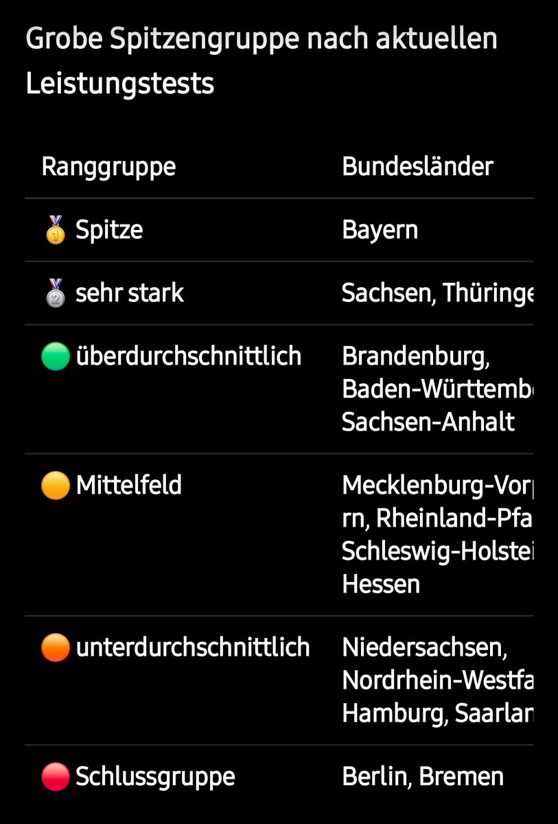 helle1902's tweet photo. @JohSiesm @Alice_Weidel Dann schauen sie sich mal das Bildungsranking der Bundesländer an. Warum sind z.b. Thüringen und Sachsen so schlau und belegen vordere Plätze 🤣🤣🤣🤣🤣🤣 https://t.co/IIhSoAVD8p