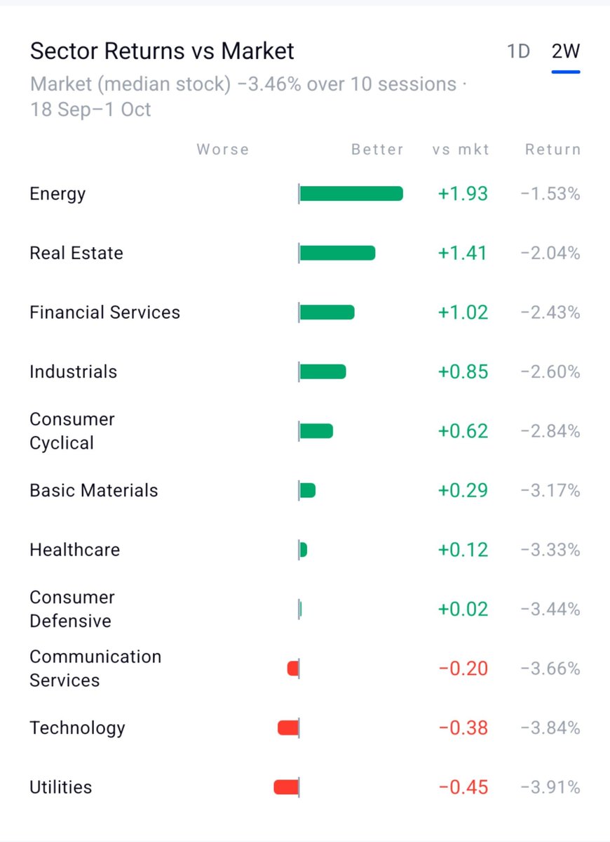 nerdinsaan's tweet photo. The market fell 3.46% in 10 sessions.

But all sectors did not move the same way.

• Energy was +1.93% better than the market.
• Real Estate was +1.41% better.
• Financial Services was +1.02% better.
• Technology and Utilities were weaker than the market.

This difference is important.

When the market falls, some sectors can start to show relative strength before the index recovers.

Which sector will lead the next move?
#sectorRotation #stockMarket
#Indices #nifty50