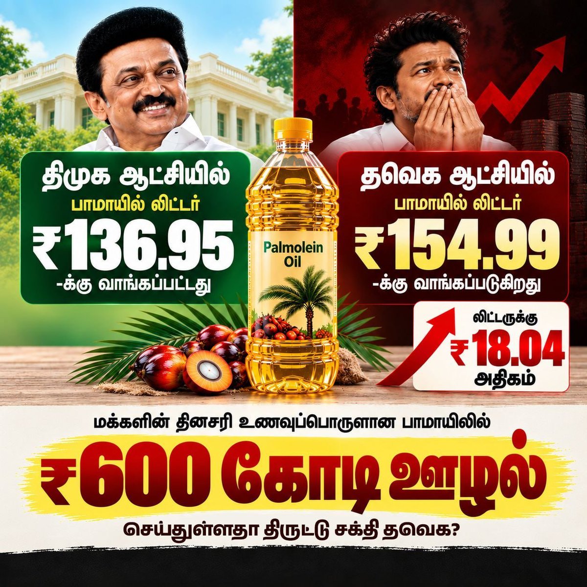 DMKITwing's tweet photo. ரேஷன் உணவுப்பொருட்கள் கொள்முதலில் 600 கோடி ரூபாய் ஊழல் செய்துள்ளதா தவெக அரசு?

திமுக ஆட்சியில் ஒரு லிட்டர் பாமாயில் ₹136.95-க்கு வாங்கப்பட்ட நிலையில், தற்போது தவெக ஆட்சியில் அதே பாமாயில் ₹154.99-க்கு வாங்கப்படுவதன் பின்னணி என்ன?

திமுக அரசு வாங்கியதை விட, ஒரு லிட்டருக்கு ரூ18.04 கூடுதலாகக் கொடுத்துத் தவெக அரசு பாமாயில் வாங்குவதன் மர்மம் என்ன?