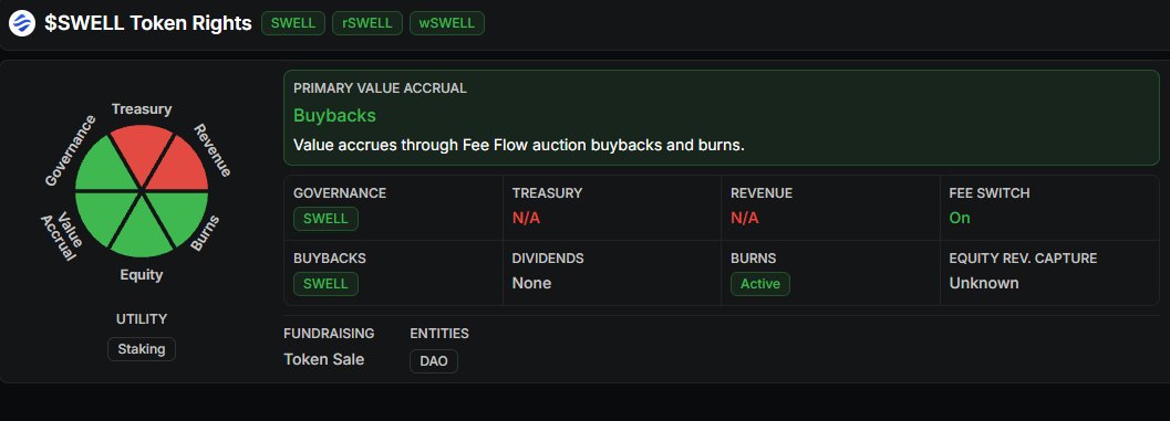 swellnetworkio's tweet photo. $SWELL Token Rights are now listed on DefiLlama, including buybacks and burns.

Another 50M burned today. Nearly 12% of total supply is now gone. https://t.co/ig3YssNb6T