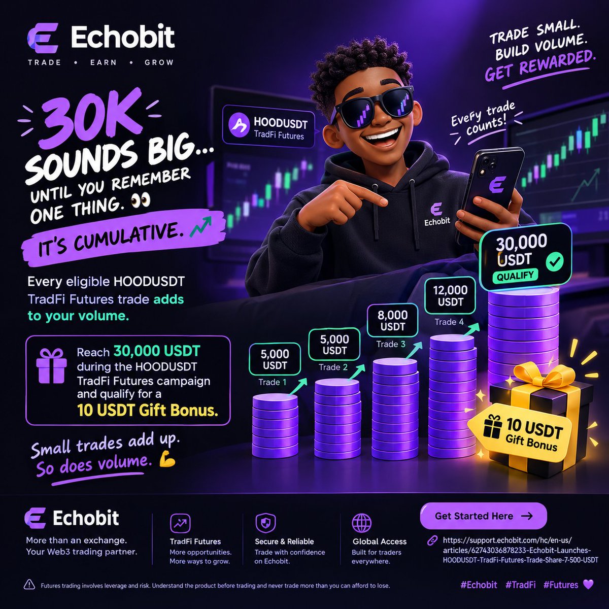 _obojr's tweet photo. If you’re new to Web3 trading, here’s a simple way to understand the current 𝗘𝗖𝗛𝗢𝗕𝗜𝗧 𝗛𝗢𝗢𝗗𝗨𝗦𝗗𝗧 𝗧𝗥𝗔𝗗𝗙𝗜 𝗙𝗨𝗧𝗨𝗥𝗘𝗦 𝗖𝗔𝗠𝗣𝗔𝗜𝗚𝗡 💜.

The first thing to know is that you don’t necessarily need to make one huge $30,000 trade to reach the target.

Your trading volume is cumulative.

That means every eligible HOODUSDT TradFi Futures trade you make during the campaign contributes to your total volume. So, for example, if you trade $5,000 today and another $5,000 later, your progress keeps adding up.

Once your cumulative trading volume reaches 30,000 USDT, you qualify for a 10 USDT Gift Bonus.

This is one reason I like how @EchobitExchange is making the campaign straightforward for traders. 

You can track your activity while gradually building toward the target instead of thinking you need to hit the entire number at once.

For anyone just getting started, remember: futures trading involves leverage and risk, so understand the product before trading and never trade more than you can afford to lose.

If you’re already interested in TradFi Futures, this is worth checking out.

Small trades add up. Volume adds up. Rewards can too. 💜

Get started with Echobit here:

 HOODUSDT TradFi Futures campaign details: https://t.co/CGaKscA8Du