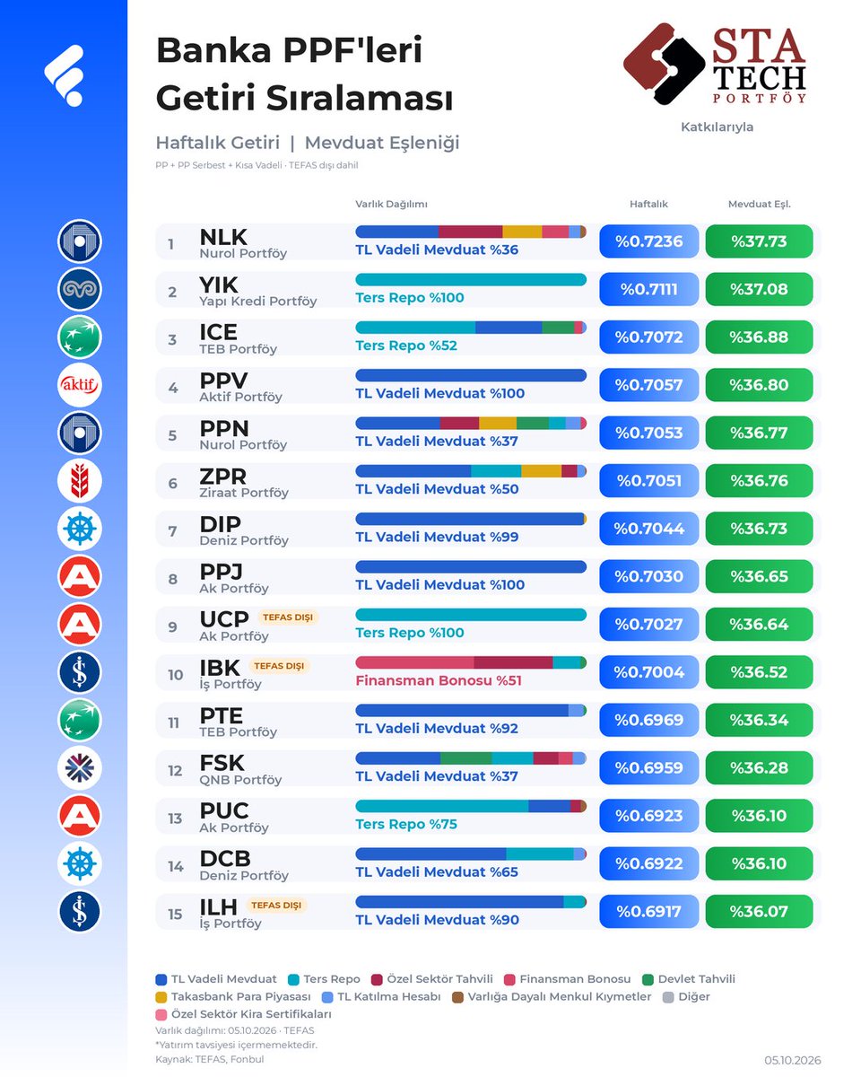 FonTurkey's tweet photo. Para Piyasası Fonlarında Getiri Sıralaması

Haftalık getiri, mevduat eşleniği ve güncel varlık dağılımlarını birlikte paylaşıyorum.

Gelen talepler üzerine banka PPF’lerini de ayrı görsellerle (Tefas içi-dışı) ekledim.

Böylece genel PPF grubu ile banka PPF’lerini ayrı ayrı takip edebilirsiniz.

Statech Portföy [@StatechPortfoy] katkılarıyla.

#tanıtım
