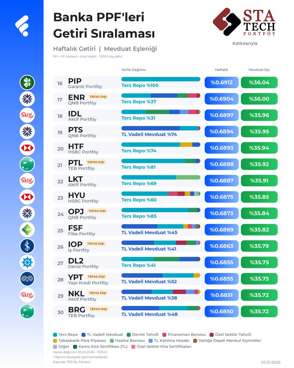 FonTurkey's tweet photo. Para Piyasası Fonlarında Getiri Sıralaması

Haftalık getiri, mevduat eşleniği ve güncel varlık dağılımlarını birlikte paylaşıyorum.

Gelen talepler üzerine banka PPF’lerini de ayrı görsellerle (Tefas içi-dışı) ekledim.

Böylece genel PPF grubu ile banka PPF’lerini ayrı ayrı takip edebilirsiniz.

Statech Portföy [@StatechPortfoy] katkılarıyla.

#tanıtım