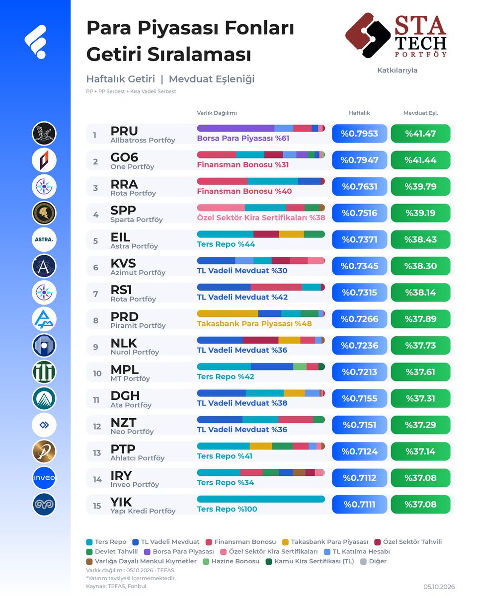 FonTurkey's tweet photo. Para Piyasası Fonlarında Getiri Sıralaması

Haftalık getiri, mevduat eşleniği ve güncel varlık dağılımlarını birlikte paylaşıyorum.

Gelen talepler üzerine banka PPF’lerini de ayrı görsellerle (Tefas içi-dışı) ekledim.

Böylece genel PPF grubu ile banka PPF’lerini ayrı ayrı takip edebilirsiniz.

Statech Portföy [@StatechPortfoy] katkılarıyla.

#tanıtım