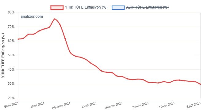 analizorcom's tweet photo. Açıklanan yıllık #enflasyon oranlarına 3 yıllık grafikten bakınca yatay bir kanala girilmiş gibi görünüyor. https://t.co/xNr5Mp6sDW