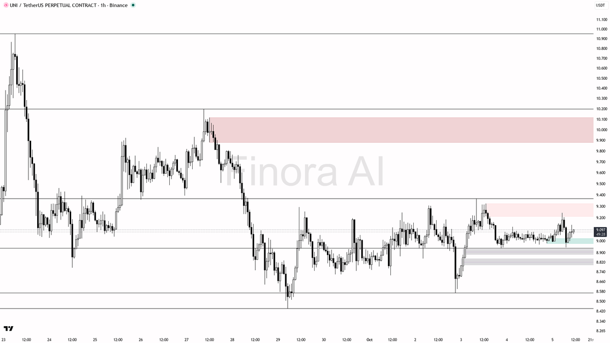 🐂 UNI shows subtle strength against BTC with a steady 0.4% rise—could this calm fuel breakout momentum? 🧵👇 
 [📷](https://pbs.twimg.com/media/HT2kHfFWwAAQ8Dw