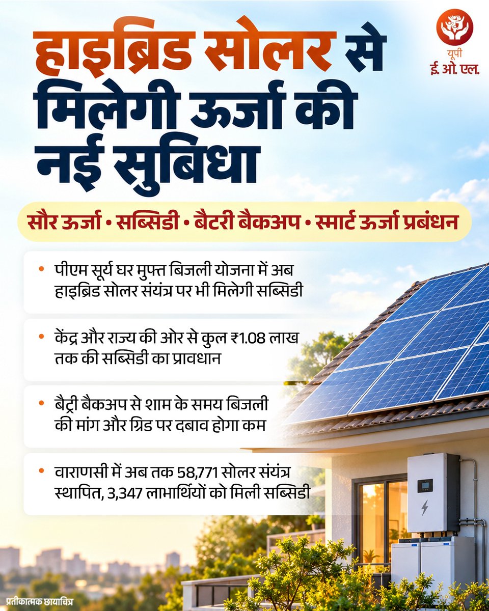 UP_EOL's tweet photo. हाइब्रिड सोलर से मिलेगी ऊर्जा की नई सुविधा!
पीएम सूर्य घर मुफ्त बिजली योजना में हाइब्रिड सोलर संयंत्रों पर सब्सिडी का प्रावधान होने से सौर ऊर्जा के साथ बैट्री बैकअप का लाभ मिलेगा।
#UPEOL #PMSuryaGhar https://t.co/byoFcZRMzs