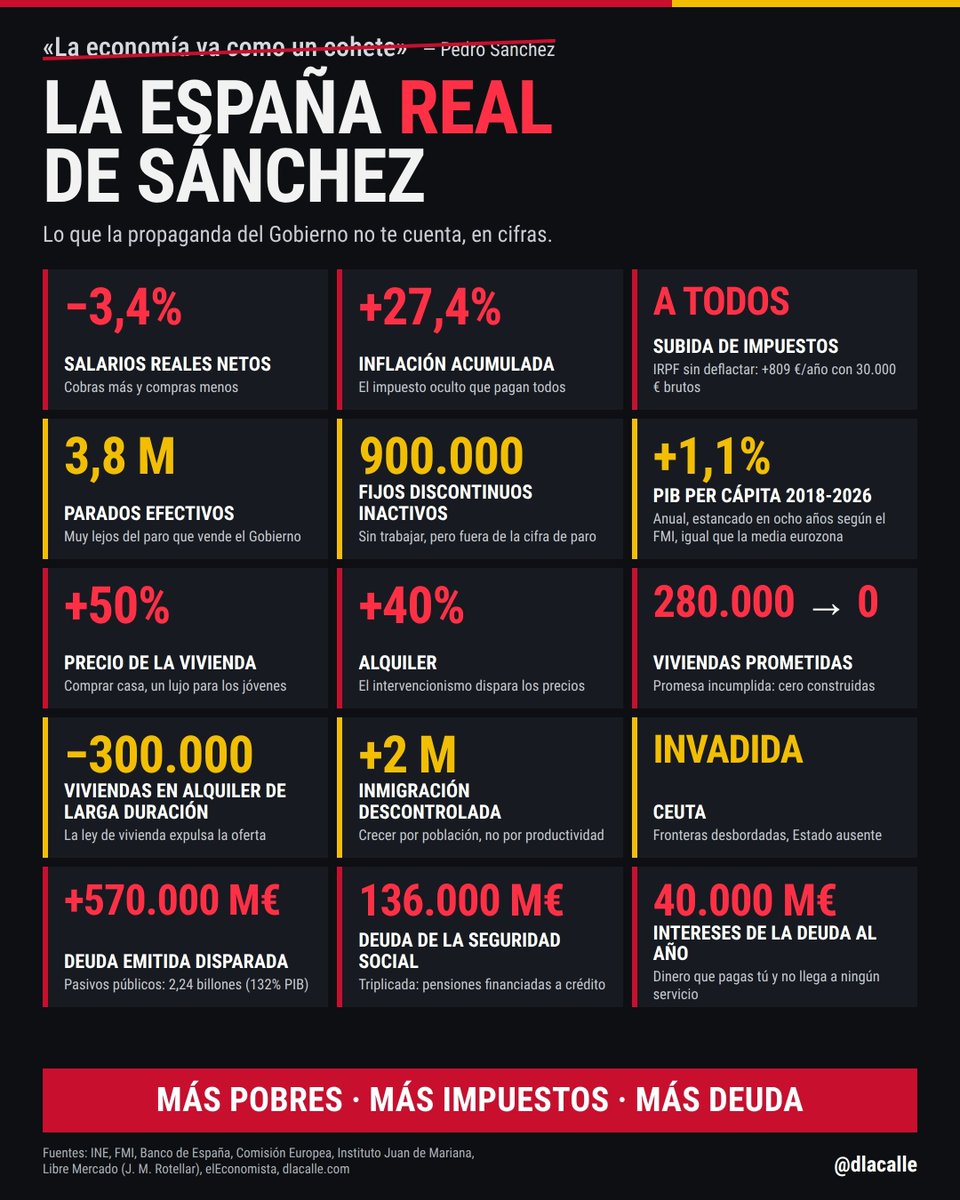 dlacalle's tweet photo. Échalos, por tu bien y por España.

El "milagro" económico de Sánchez: Empobrecerte despilfarrando la mayor entrada de fondos europeos de la democracia.

https://t.co/yZUkIPerl6 https://t.co/i2WWNnYkNy