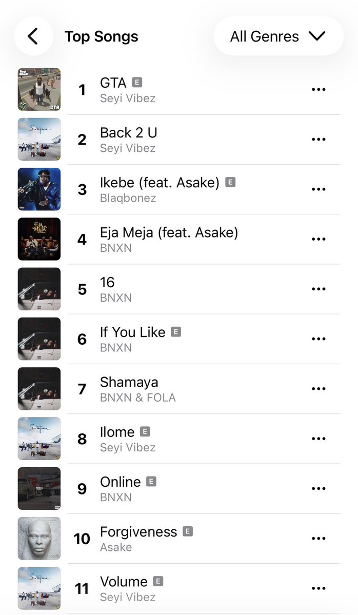 hypetribeng's tweet photo. 🚨Seyi Vibez’s “GTA” Returns to No 1️⃣ on Apple Music Nigeria Top Songs Chart https://t.co/MAnWucqRhN