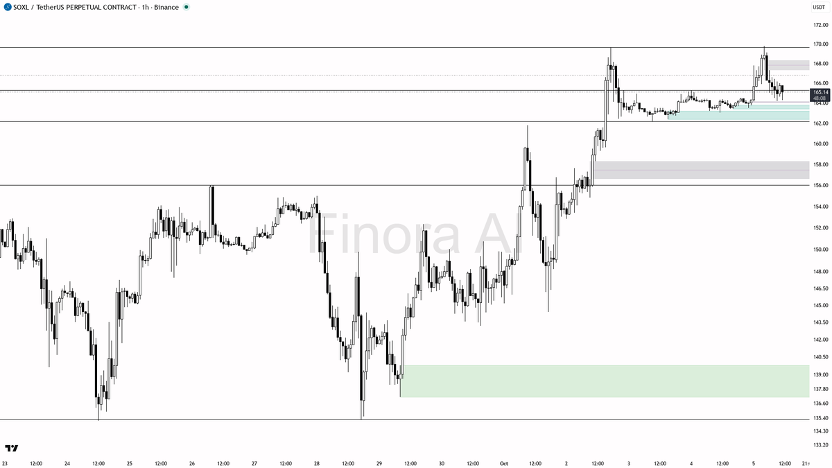 168.33/169.82; close < 163.50 flips my bias bearish and invalidates the setup

not investment advice, educational report only

📊 Flow: OI $168.7M (-3.9% 24h) ·