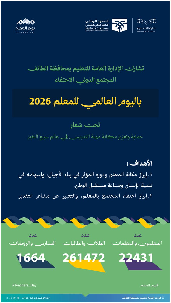 MOE_TIF's tweet photo. يشارك #تعليم_الطائف المجتمع الدولي الاحتفاء باليوم العالمي للمعلم 2026 تحت شعار "حماية وتعزيز مكانة مهنة التدريس في عالم سريع التغير".
#يوم_المعلم https://t.co/Y6aWWVcBam