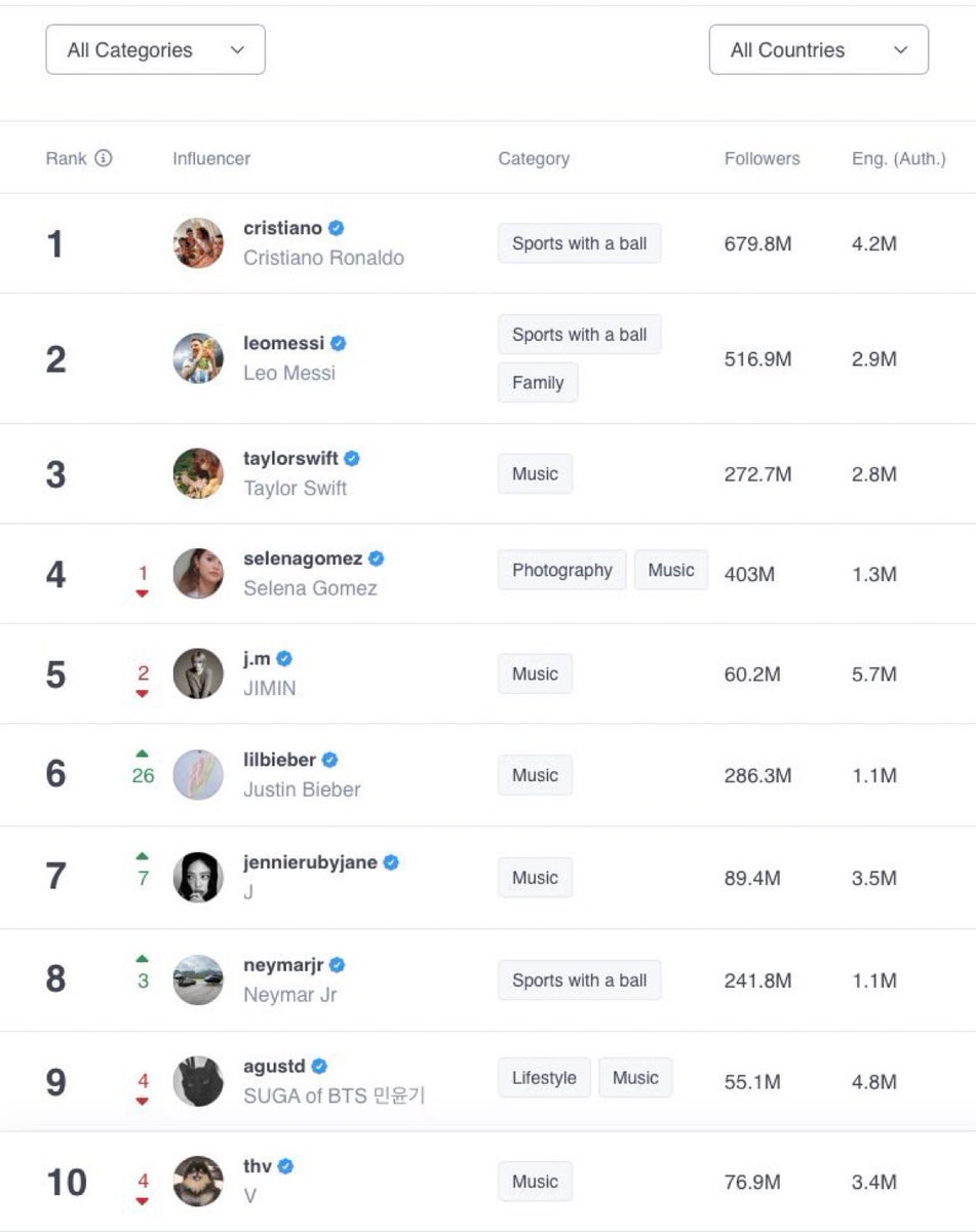 ABOUTJENNIE0703's tweet photo. #JENNIE is currently THE MOST consumed K-pop female act, and 3rd MOST consumed female artist on Instagram 🚨 https://t.co/bf0dO9F89h