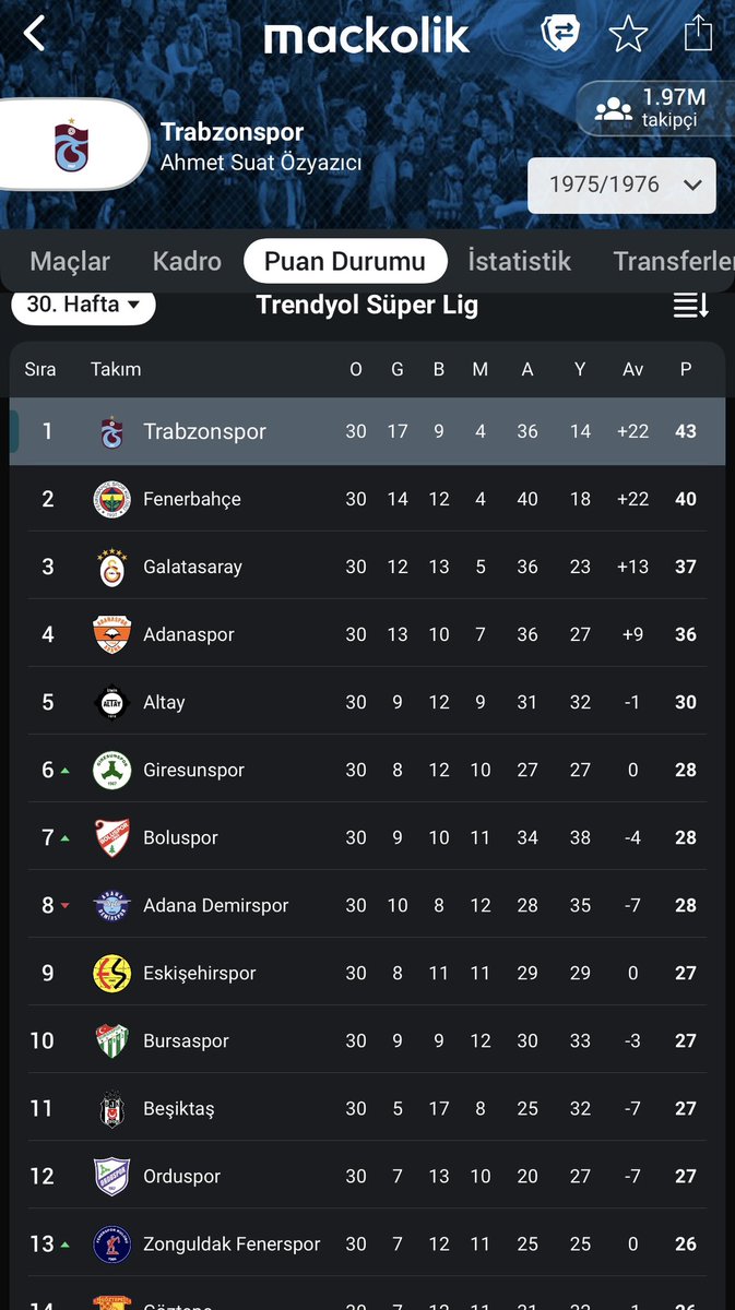 TrabzonnozbarT's tweet photo. Trabzonspor'un ilk şampiyon olduğu sezon samsunspor https://t.co/OXeyIWMAcU