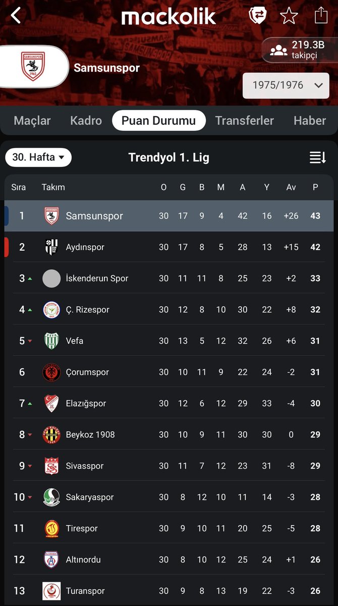 TrabzonnozbarT's tweet photo. Trabzonspor'un ilk şampiyon olduğu sezon samsunspor https://t.co/OXeyIWMAcU