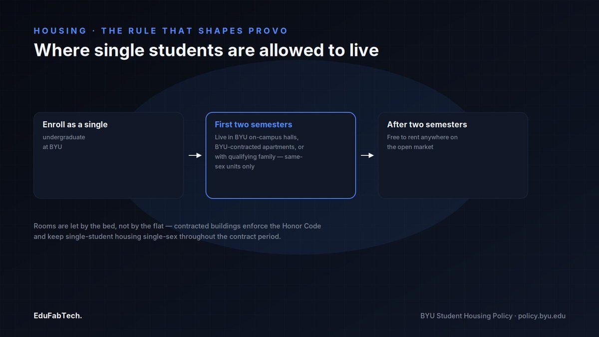 EduFabTech's tweet photo. Studying in Provo: universities, housing and student life

#CostOfLiving #PublicTransport #StudentCities #StudentHousing #StudentLife

https://t.co/KZQjtnq3R0 https://t.co/YOZksB8lb4