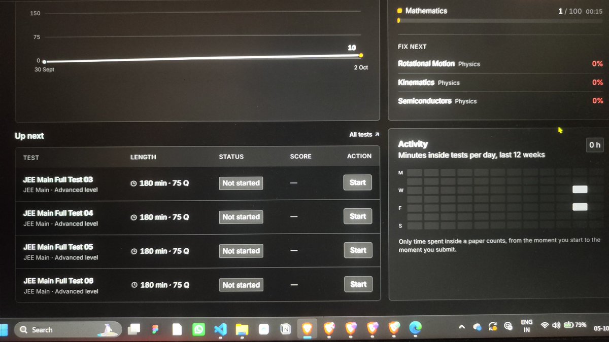 Mukherjee_ar's tweet photo. Today I worked on the student dashboard for our JEE test series.

A raw score doesn't tell a student what to fix. So the dashboard shows:

- Score trend across every full-length test
- Estimated percentile
- Accuracy, with change since the last attempt https://t.co/szkse79p61